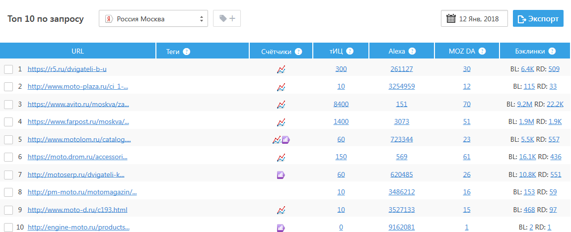 Конкурентная аналитика позиций в поисковых системах
